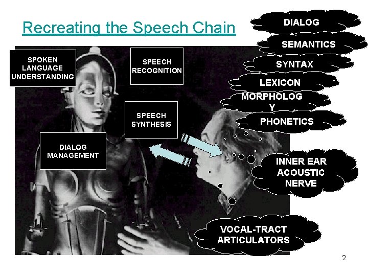 Recreating the Speech Chain DIALOG SEMANTICS SPOKEN LANGUAGE UNDERSTANDING SPEECH RECOGNITION SPEECH SYNTHESIS DIALOG