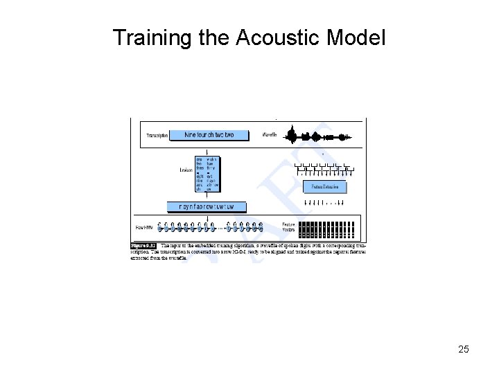 Training the Acoustic Model 25 