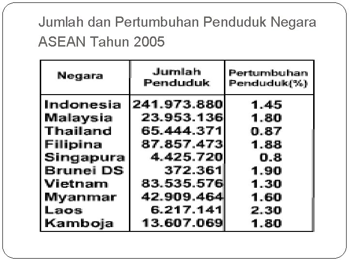  Jumlah dan Pertumbuhan Penduduk Negara ASEAN Tahun 2005 