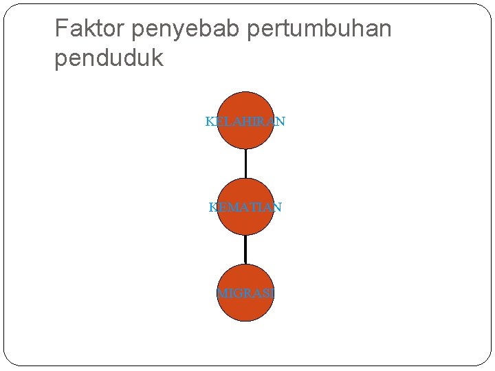 Faktor penyebab pertumbuhan penduduk KELAHIRAN KEMATIAN MIGRASI 