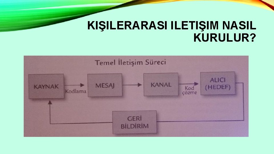 KIŞILERARASI ILETIŞIM NASIL KURULUR? 