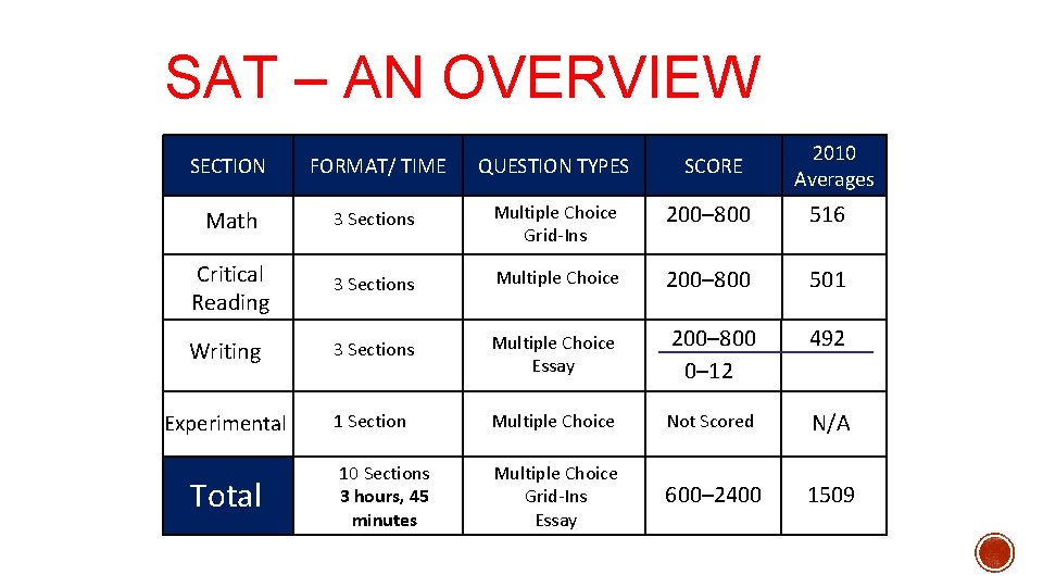 SAT – AN OVERVIEW 2010 Averages SECTION FORMAT/ TIME QUESTION TYPES SCORE Math 3
