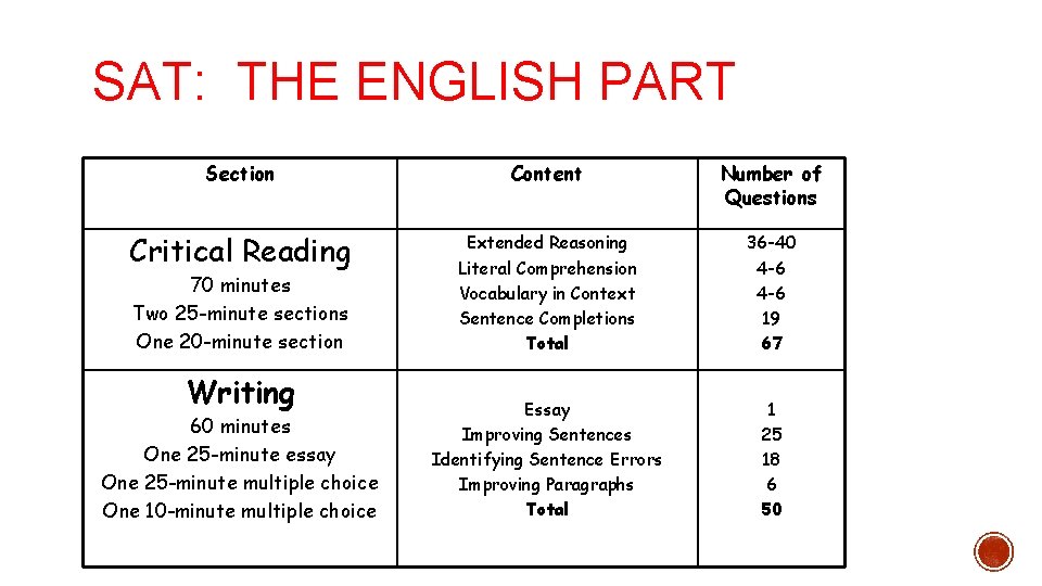 SAT: THE ENGLISH PART Section Content Number of Questions Critical Reading Extended Reasoning Literal