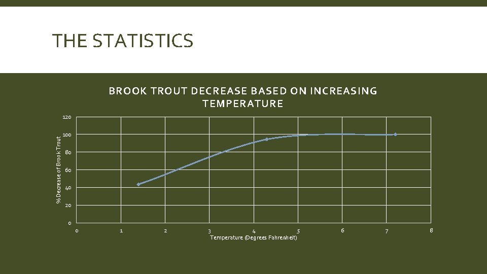 THE STATISTICS BROOK TROUT DECREASE BASED ON INCREASING TEMPERATURE % Decrease of Brook Trout