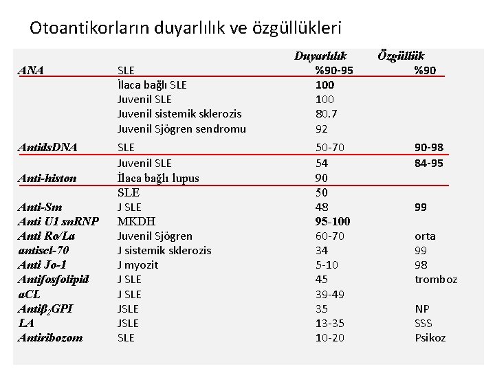 Otoantikorların duyarlılık ve özgüllükleri ANA SLE İlaca bağlı SLE Juvenil sistemik sklerozis Juvenil Sjögren