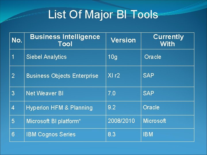List Of Major BI Tools No. Business Intelligence Tool Currently With Version 1 Siebel