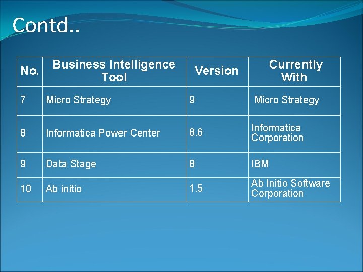 Contd. . No. Business Intelligence Tool Version Currently With 7 Micro Strategy 9 Micro