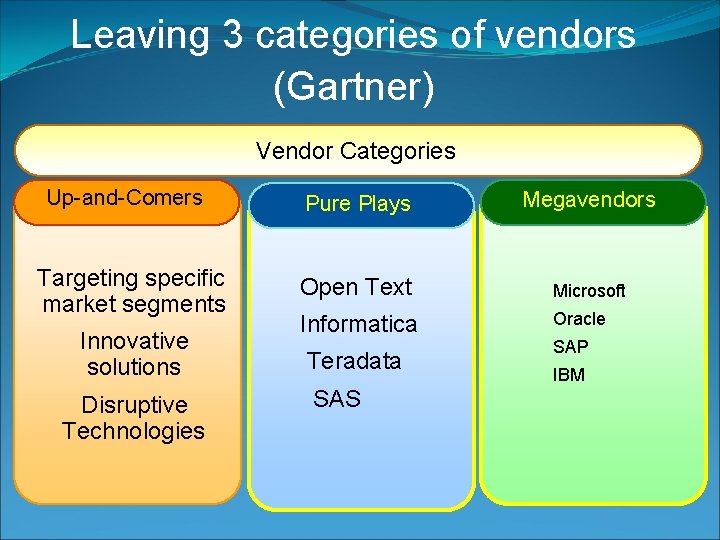 Leaving 3 categories of vendors (Gartner) Vendor Categories Up-and-Comers Targeting specific market segments Innovative
