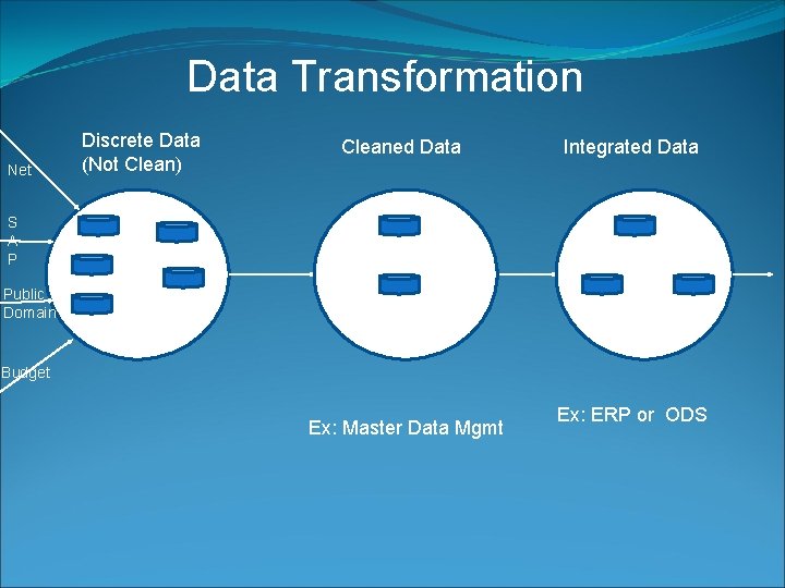 Data Transformation Net Discrete Data (Not Clean) Cleaned Data Integrated Data S A P