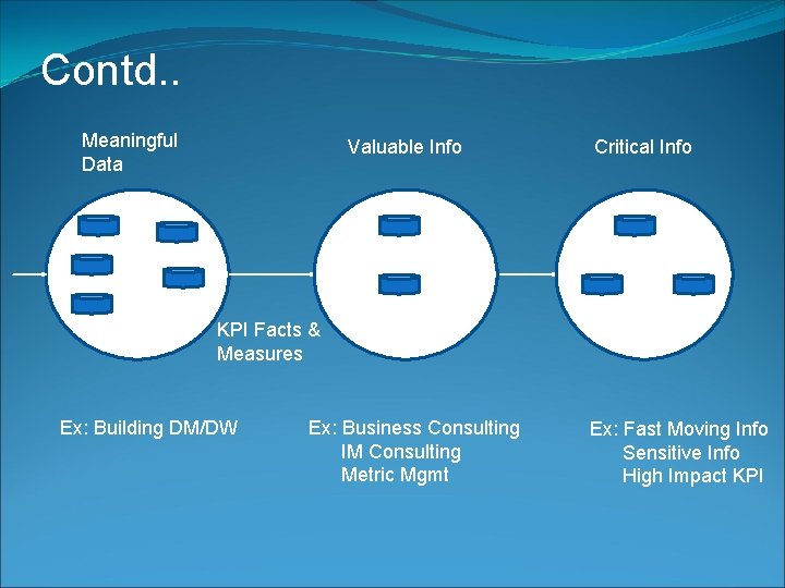 Contd. . Meaningful Data Valuable Info Critical Info KPI Facts & Measures Ex: Building