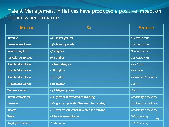 Talent Management Initiatives have produced a positive impact on business performance Metric % Source
