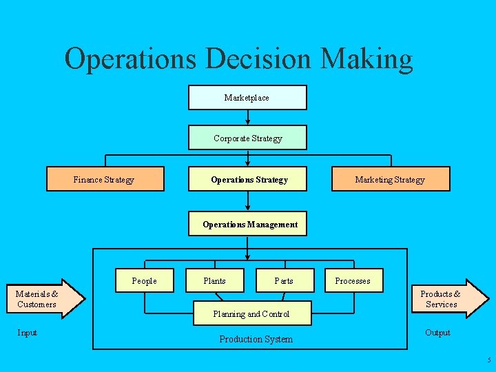 Operations Decision Making Marketplace Corporate Strategy Finance Strategy Operations Strategy Marketing Strategy Operations Management