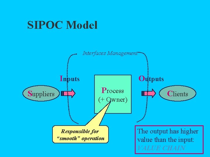 SIPOC Model Interfaces Management Inputs Suppliers Outputs Process (+ Owner) Responsible for “smooth” operation