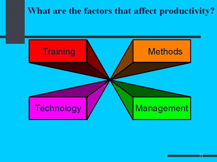 What are the factors that affect productivity? Training Technology Methods Management 51 