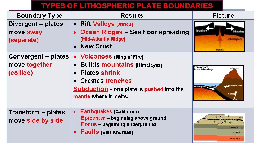 TYPES OF LITHOSPHERIC PLATE BOUNDARIES Boundary Type Divergent – plates move away (separate) Results