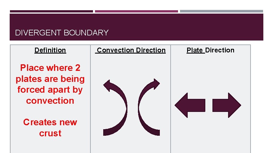 DIVERGENT BOUNDARY Definition Place where 2 plates are being forced apart by convection Creates