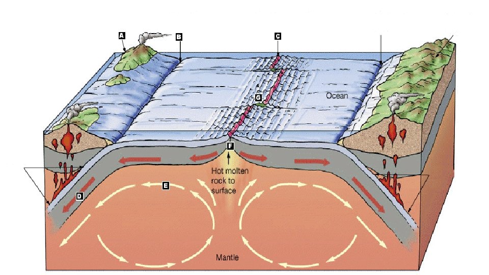 WHICH LETTER IS THE DIVERGENT BOUNDARY 