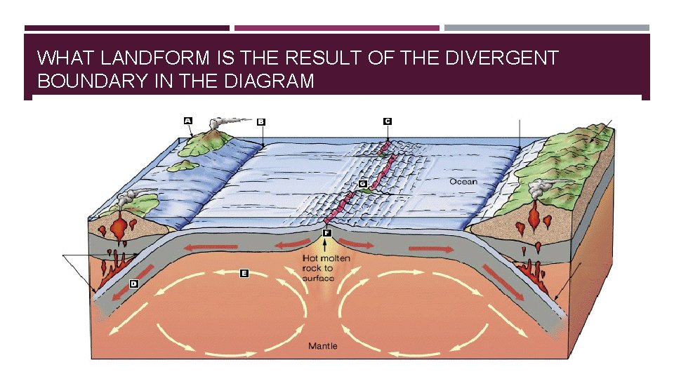 WHAT LANDFORM IS THE RESULT OF THE DIVERGENT BOUNDARY IN THE DIAGRAM 