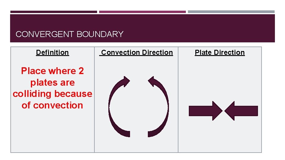 CONVERGENT BOUNDARY Definition Place where 2 plates are colliding because of convection Convection Direction