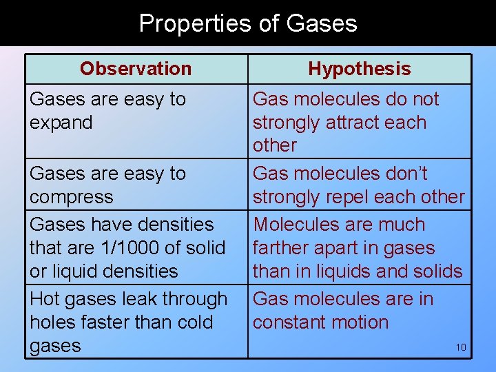 Properties of Gases Observation Gases are easy to expand Gases are easy to compress