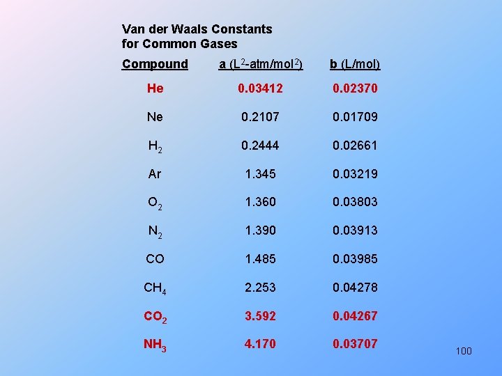 Van der Waals Constants for Common Gases Compound a (L 2 -atm/mol 2) b