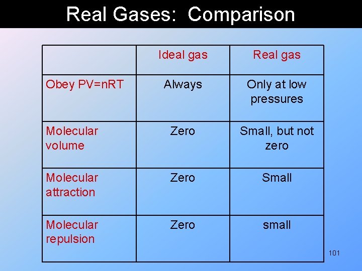 Real Gases: Comparison Ideal gas Real gas Always Only at low pressures Molecular volume