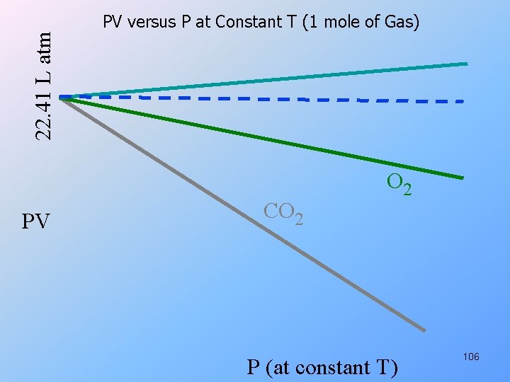 22. 41 L atm PV PV versus P at Constant T (1 mole of