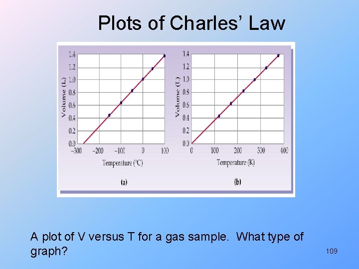 Plots of Charles’ Law A plot of V versus T for a gas sample.