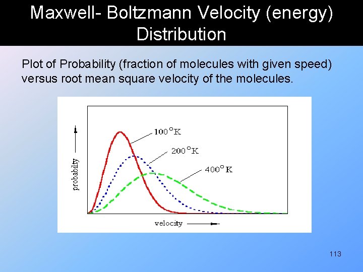 Maxwell- Boltzmann Velocity (energy) Distribution Plot of Probability (fraction of molecules with given speed)