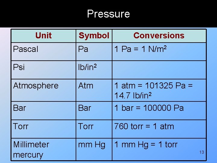 Pressure Unit Symbol Conversions Pascal Pa 1 Pa = 1 N/m 2 Psi lb/in