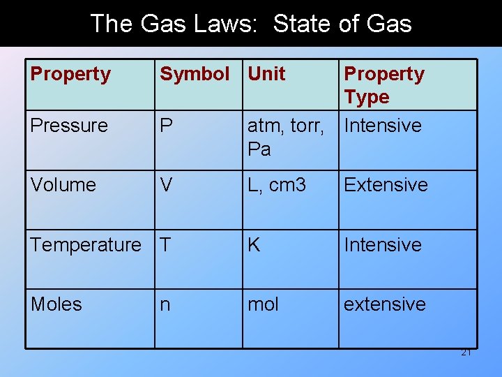 The Gas Laws: State of Gas Property Symbol Unit Property Type atm, torr, Intensive