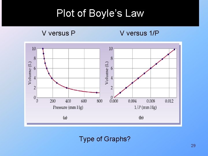 Plot of Boyle’s Law V versus P V versus 1/P Type of Graphs? 29