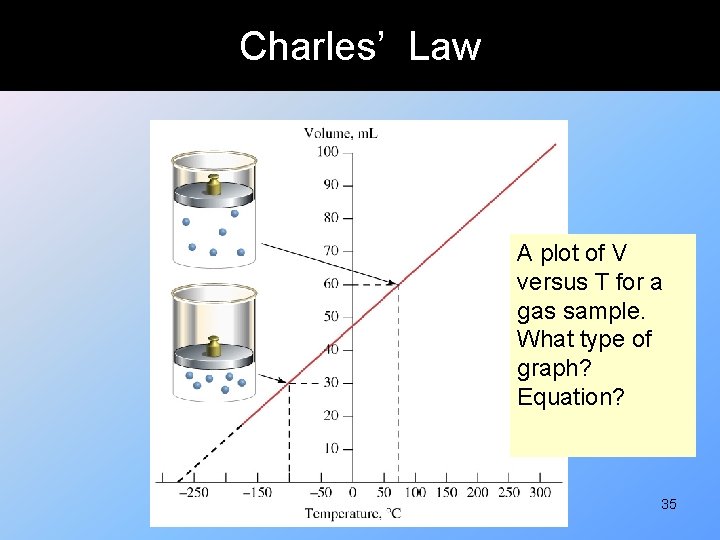 Charles’ Law A plot of V versus T for a gas sample. What type