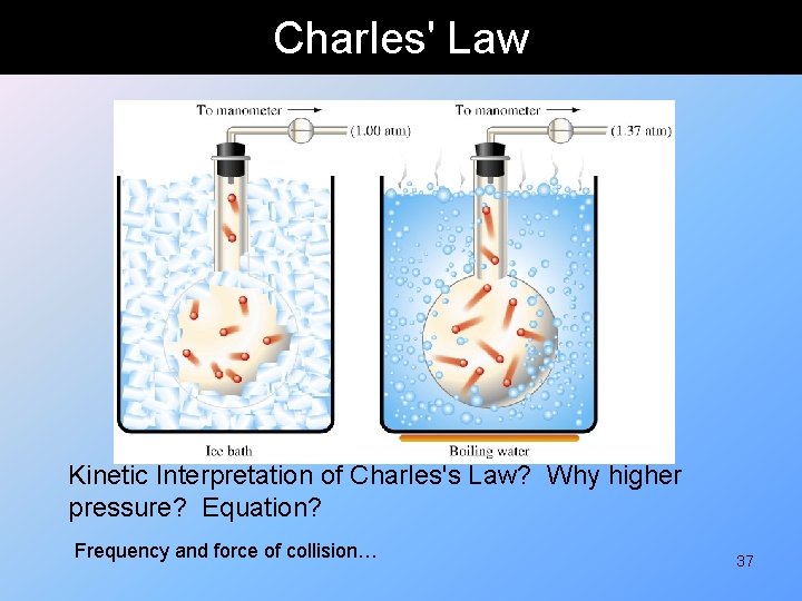 Charles' Law Kinetic Interpretation of Charles's Law? Why higher pressure? Equation? Frequency and force