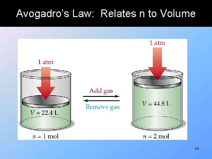 Avogadro’s Law: Relates n to Volume 44 