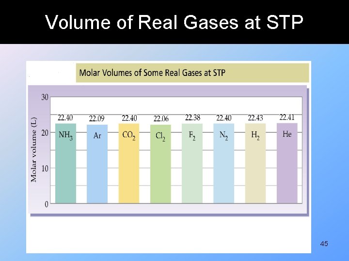 Volume of Real Gases at STP 45 