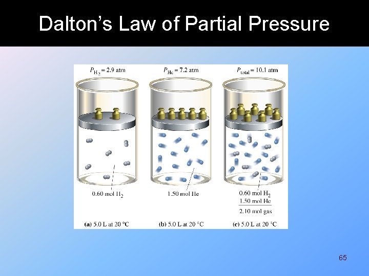 Dalton’s Law of Partial Pressure 65 