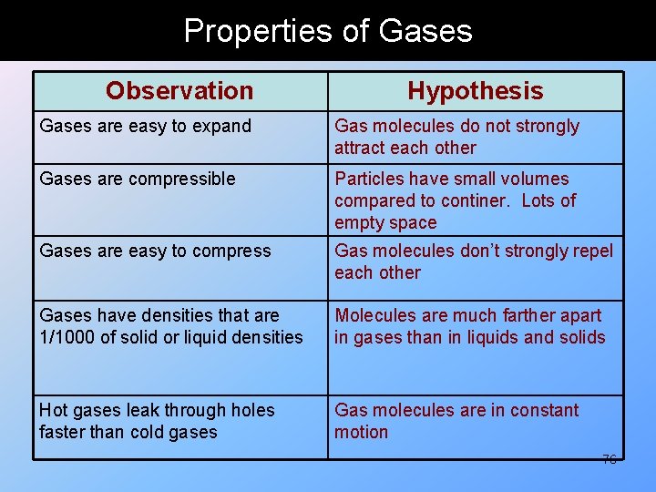 Properties of Gases Observation Hypothesis Gases are easy to expand Gas molecules do not