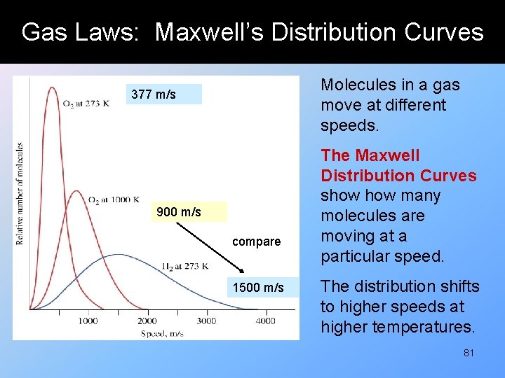 Gas Laws: Maxwell’s Distribution Curves Molecules in a gas move at different speeds. 377