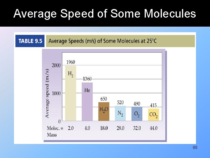 Average Speed of Some Molecules 85 