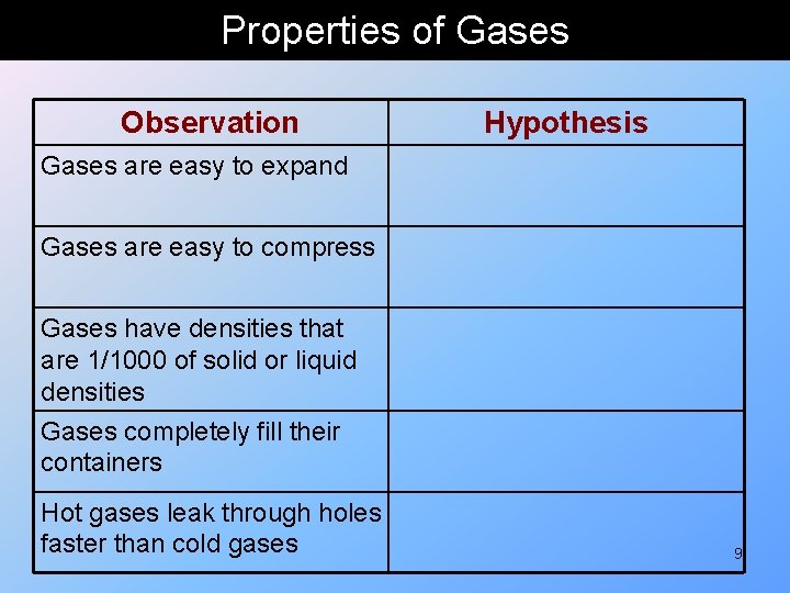 Properties of Gases Observation Hypothesis Gases are easy to expand Gases are easy to