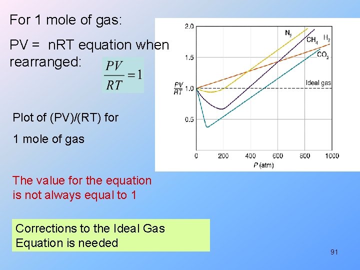For 1 mole of gas: PV = n. RT equation when rearranged: Plot of