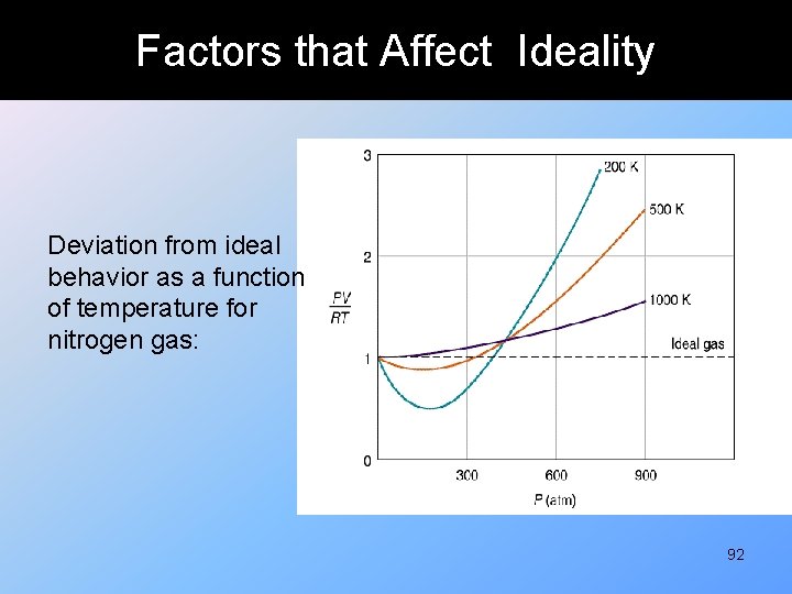 Factors that Affect Ideality Deviation from ideal behavior as a function of temperature for