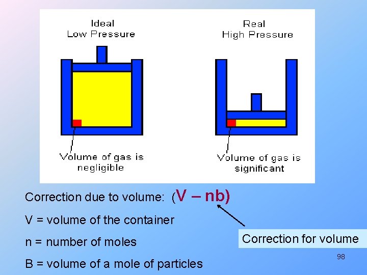 Correction due to volume: (V – nb) V = volume of the container n