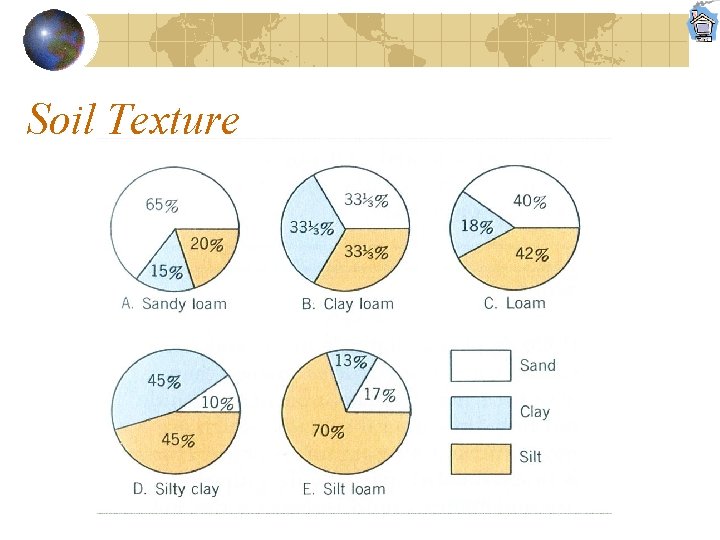 Soil Texture 