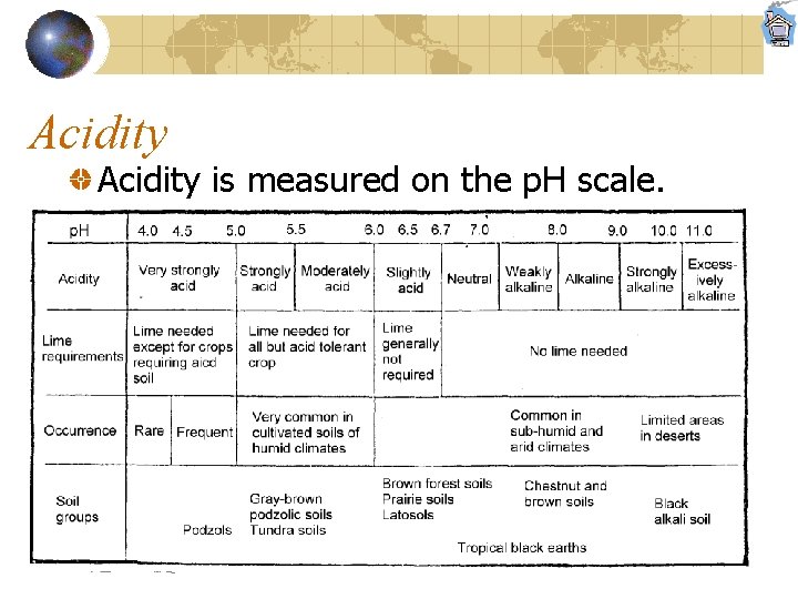 Acidity is measured on the p. H scale. 