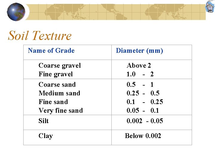 Soil Texture Name of Grade Diameter (mm) Coarse gravel Fine gravel Coarse sand Medium