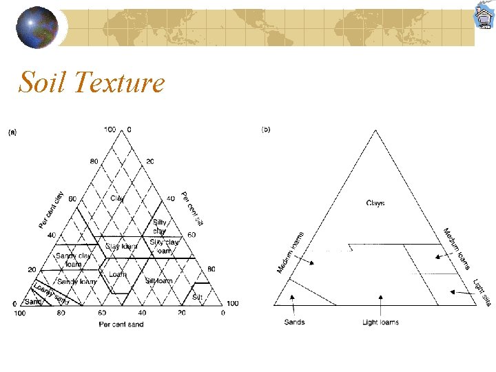 Soil Texture 