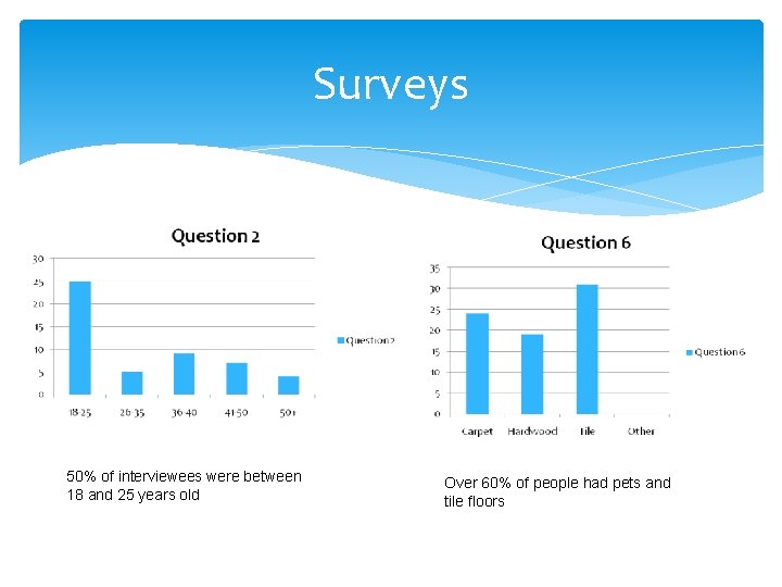 Surveys 50% of interviewees were between 18 and 25 years old Over 60% of