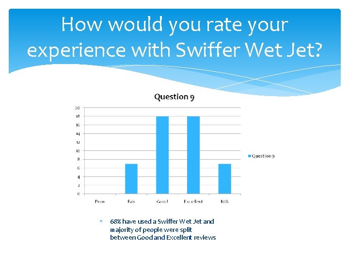 How would you rate your experience with Swiffer Wet Jet? 68% have used a